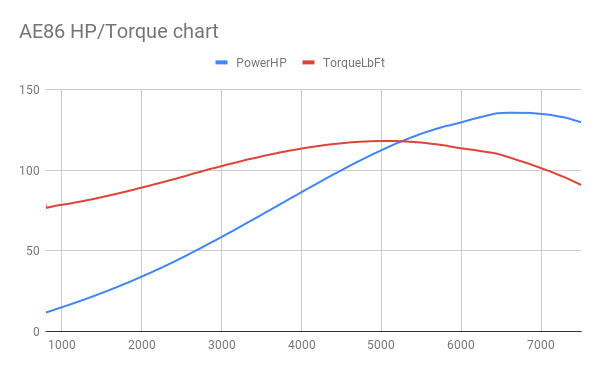 1828fb ae86 hp torque chart