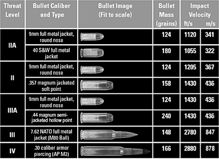 Tarkov Bullet Chart